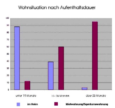 wohnsituation